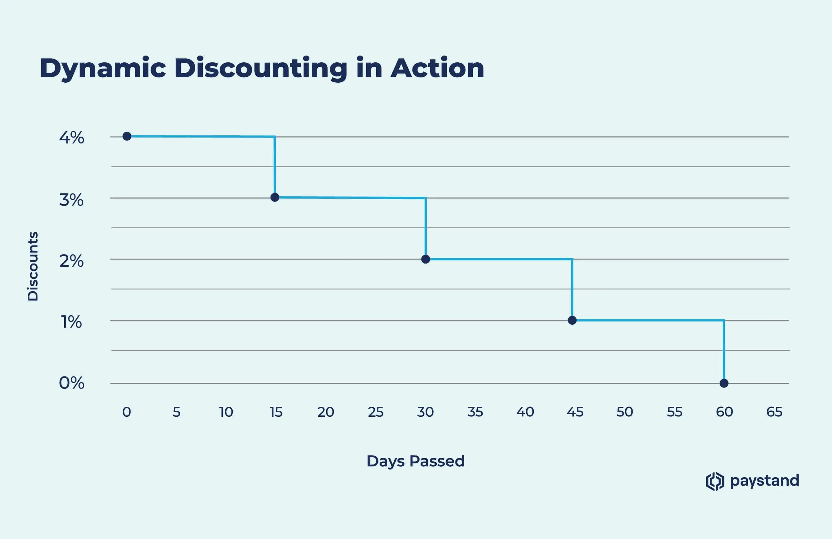 dynamic discounting in action
